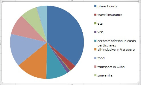 Cuba budget diagram